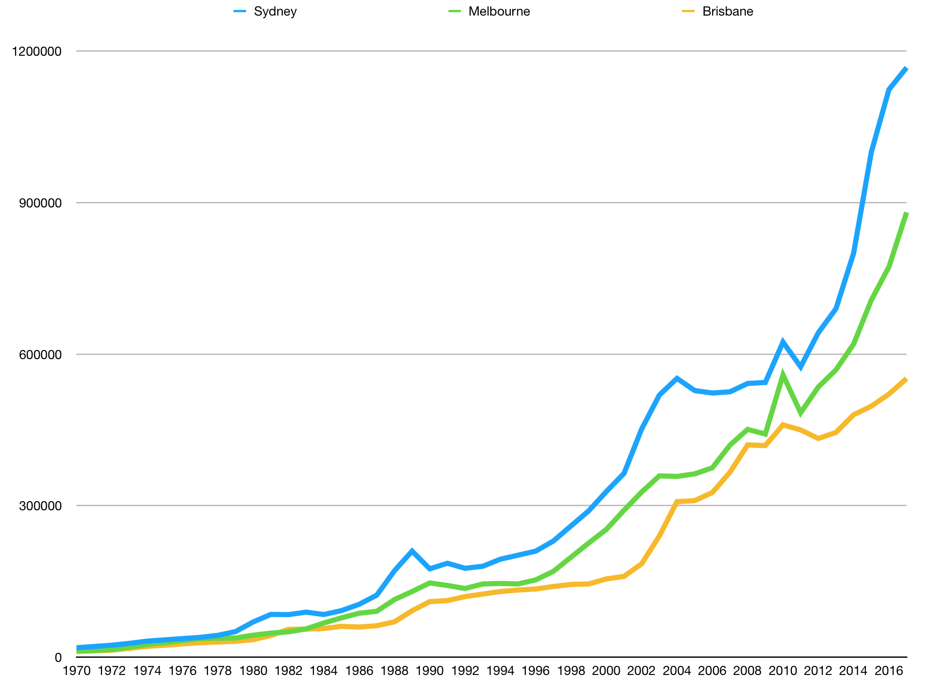 Median House Prices 1970 To Today Invest Partners   Median House Prices Sydney Melbourne Brisbane 