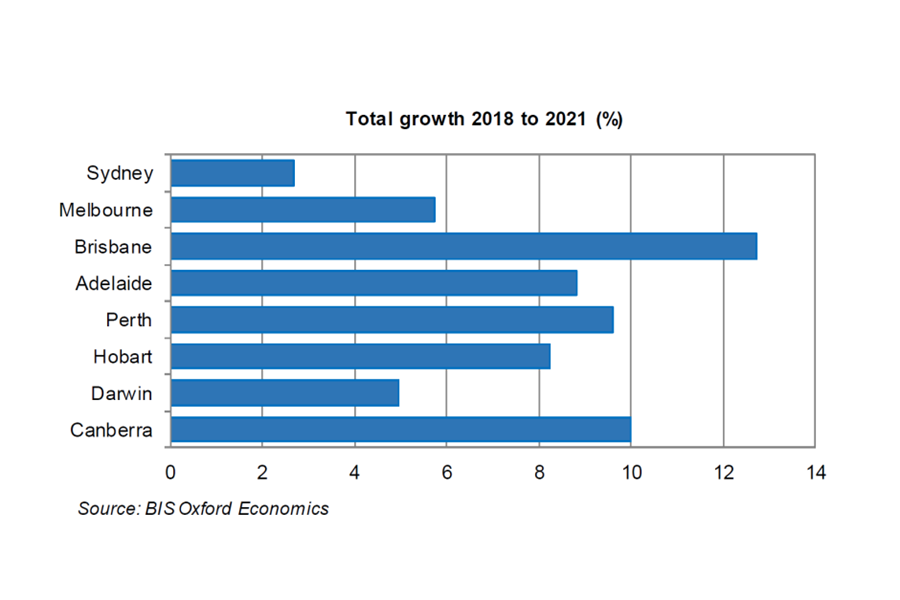 Projected Total Growth Australian Capital Cities